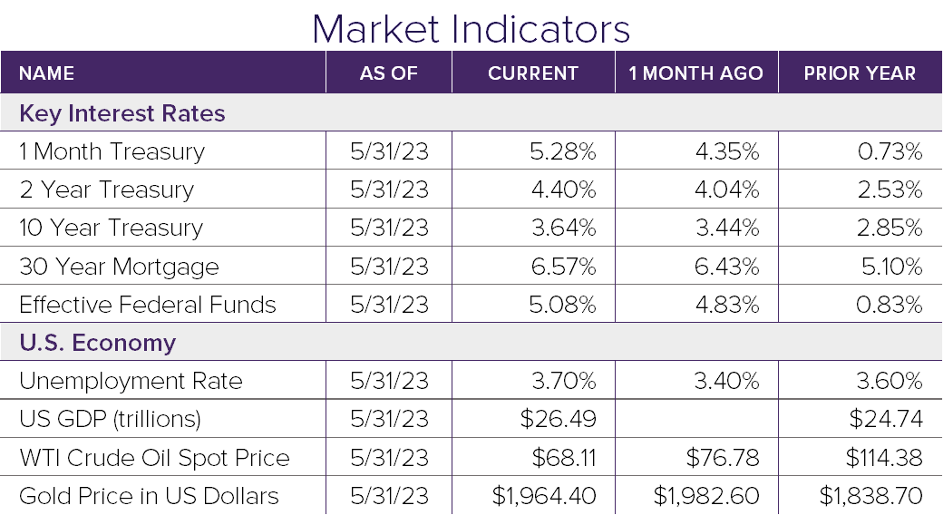 May 2023 Market Update Sanderson Wealth Management